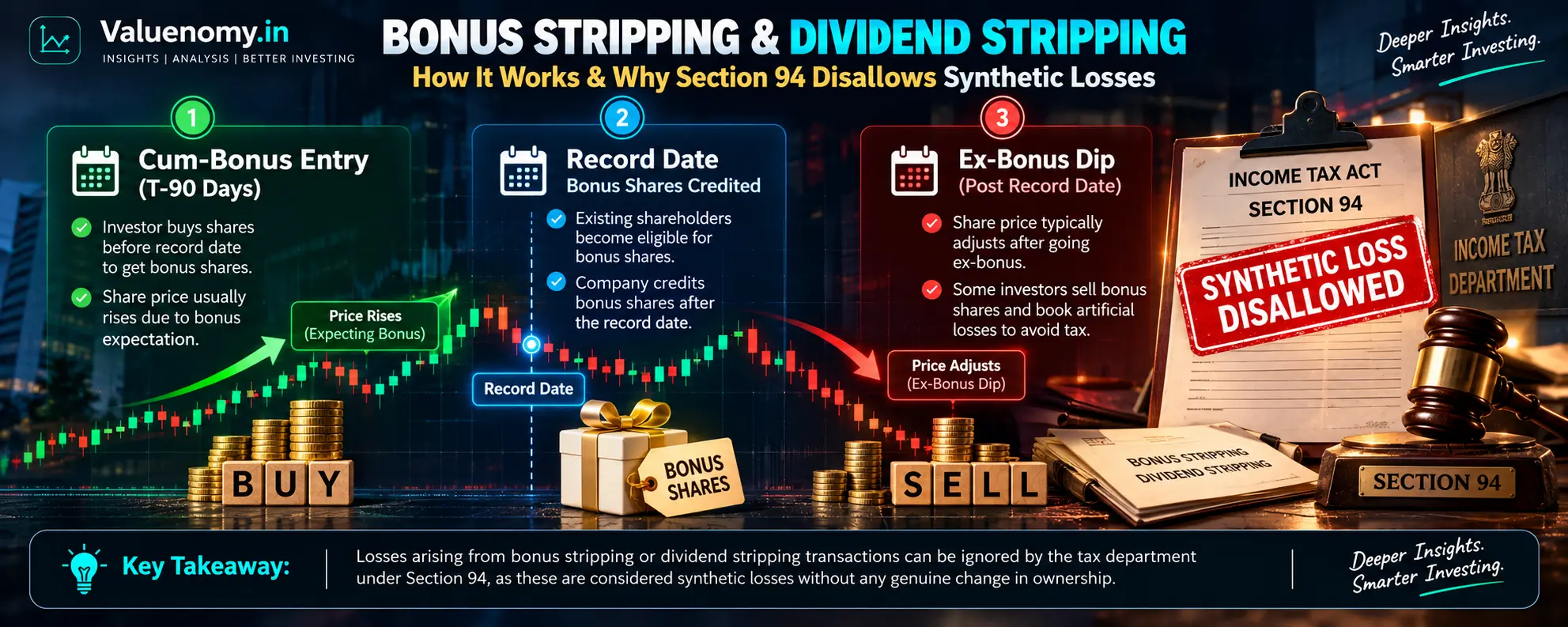 Bonus Stripping and Dividend Stripping in Indian Equities: Section 94 Rules