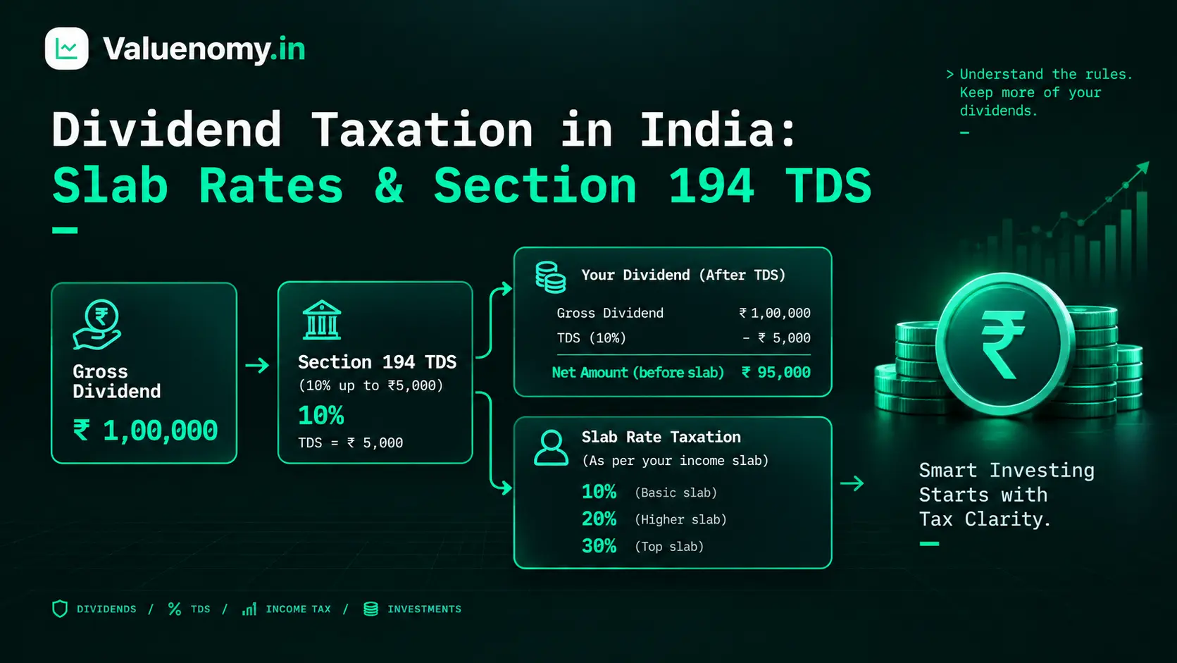 DIVIDEND TAX RULES IN INDIA: TDS SLABS, FORM 15G AND 15H, AND TAX PLANNING EXPLAINED
