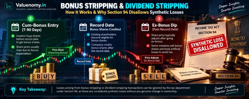 Bonus Stripping and Dividend Stripping in Indian Equities: Section 94 Rules